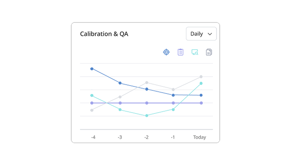A dashboard UI component showing a daily trend line chart for Calibration and QA results.