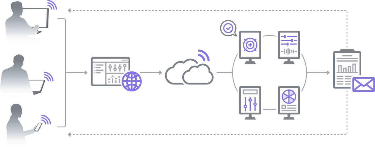 Workflow diagram illustrating multi-device cloud management and automated report notifications.